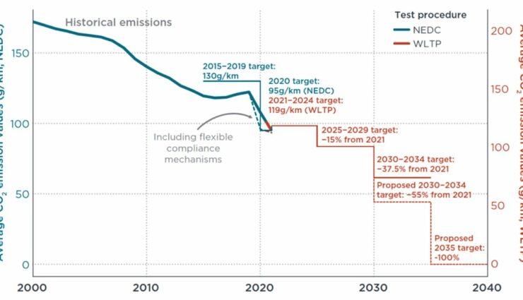 icct grafik co2 emissionen europa 2000-2040