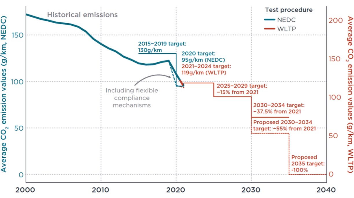 icct grafik co2 emissionen europa 2000-2040