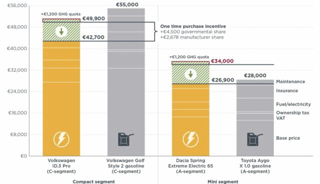 icct kosten elektroauto verbrenner