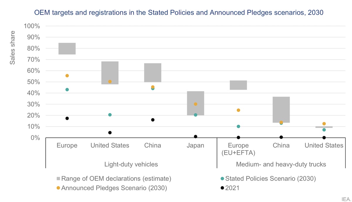 iea elektroauto ziele vorgaben 2030 weltweit