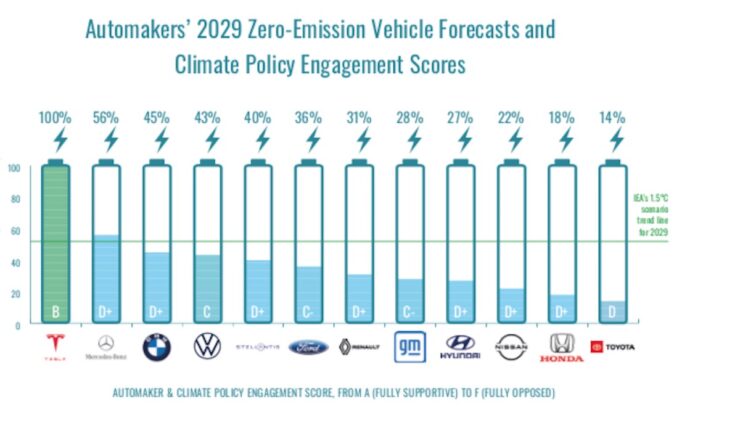 inluencemap elektroauto ziele 2030 tesla mercedes