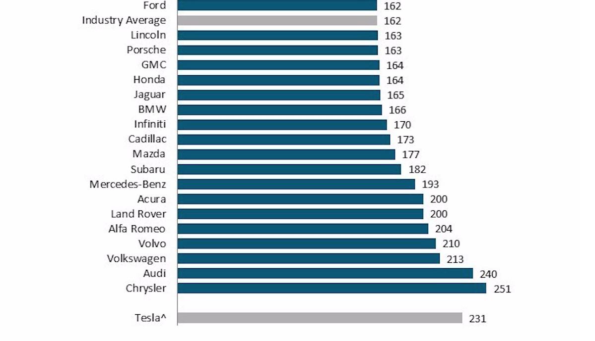 jd power iqs 2021 tesla neuwagen probleme