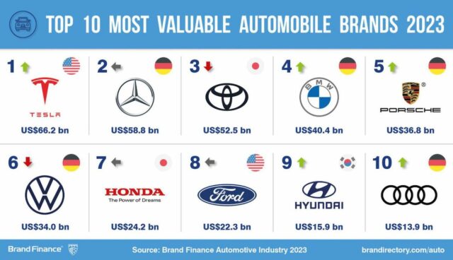 markenwert rangliste autos tesla hoechster