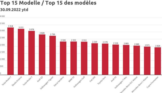 neuzulassungen schweiz ytd 2022 tesla