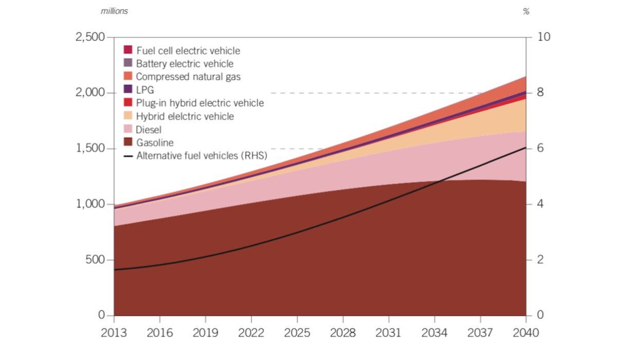 opec world oil outlook 2015 elektroautos