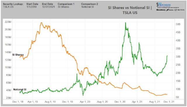 s3 tesla short aktien volumen okt21