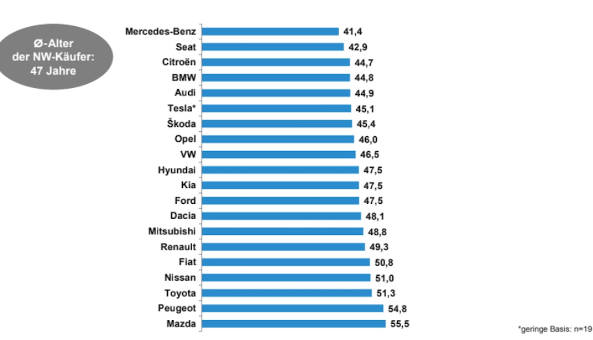 studie alter neuwagen kaeufer deutschland