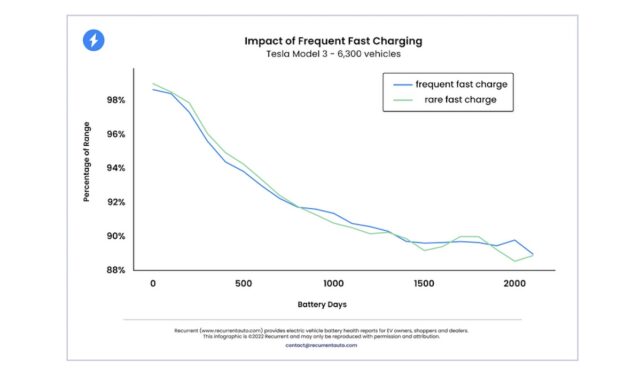 studie laden tesla model-3 reichweite recurrent