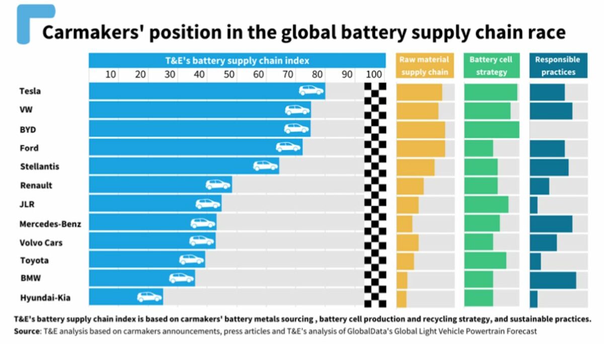 t&e grafik batterie lieferkette index tesla vw byd