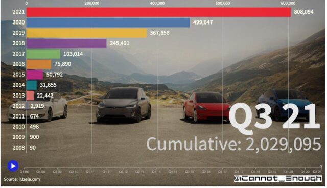 tesla auslieferungen 2008 2021 grafik