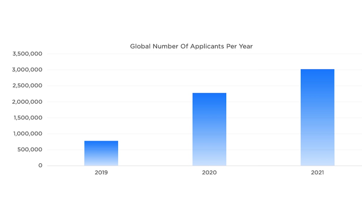 tesla bewerbungen 2019-2021 impact report grafik