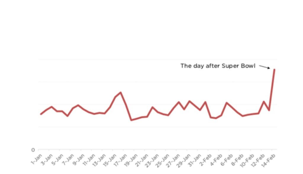 tesla grafik bestellung 2022 super bowl effekt