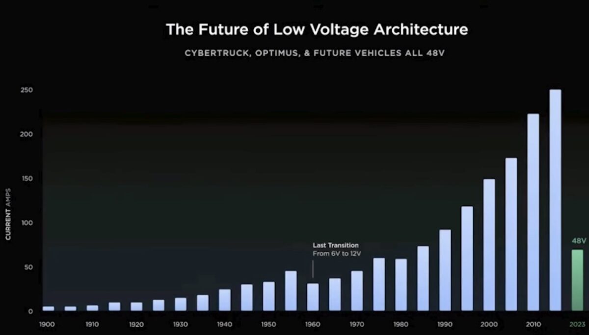 tesla grafik investor day 48 volt