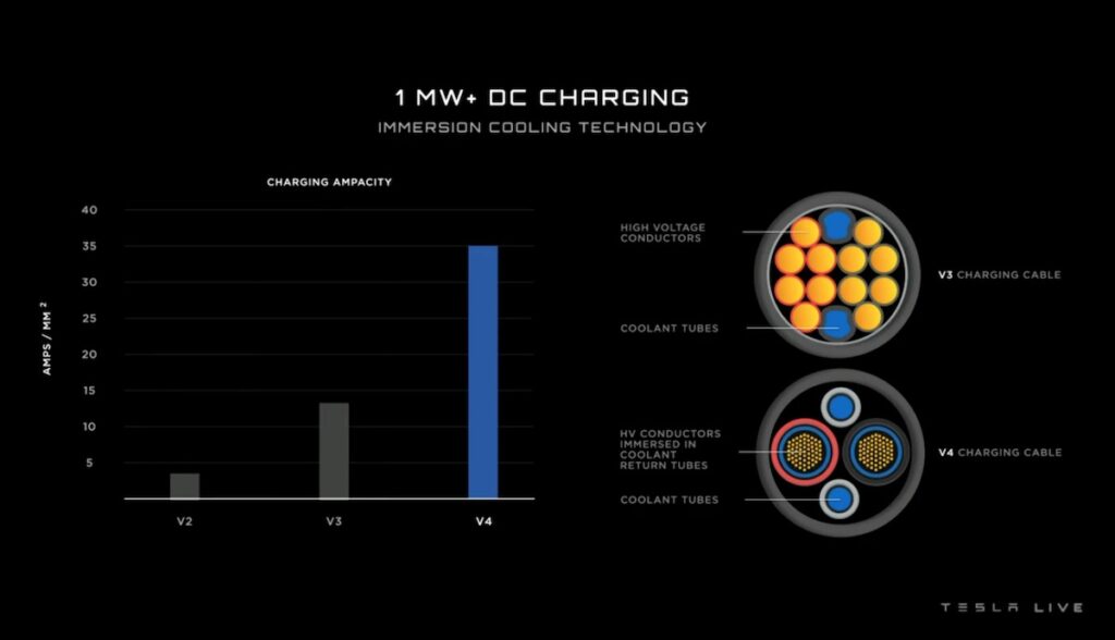 tesla grafik megawatt charging semi event