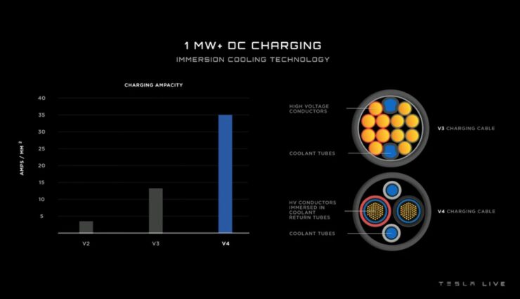 tesla grafik megawatt charging semi event