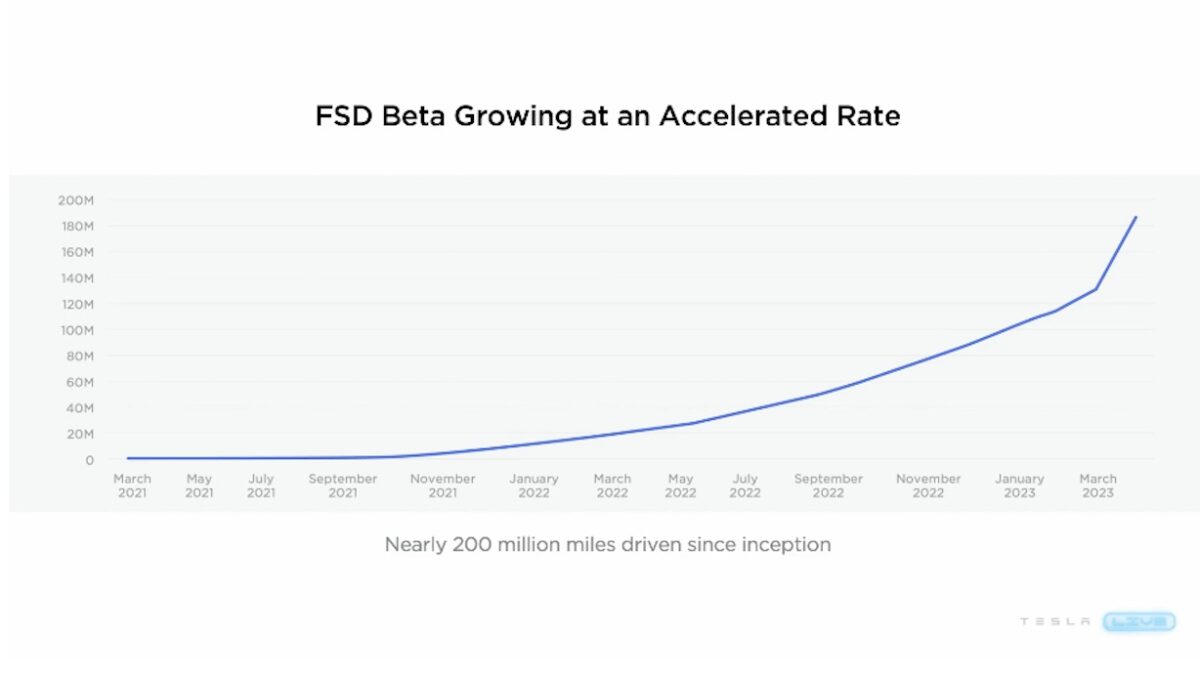 tesla grafik meilen fsd 2021-2023