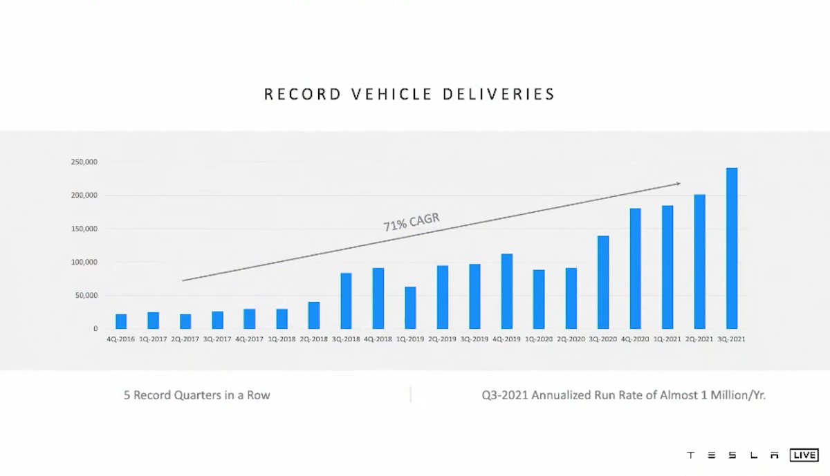 tesla hauptversammlung folie wachstum 2016-2021 cagr