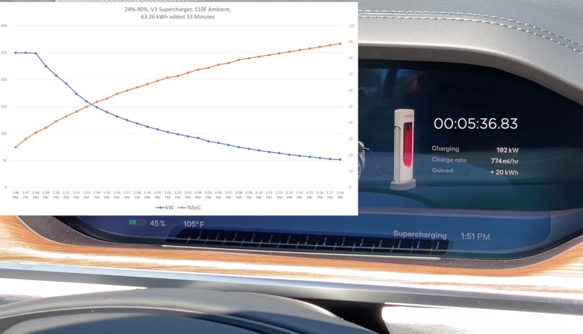 tesla model-s plaid ladekurve test