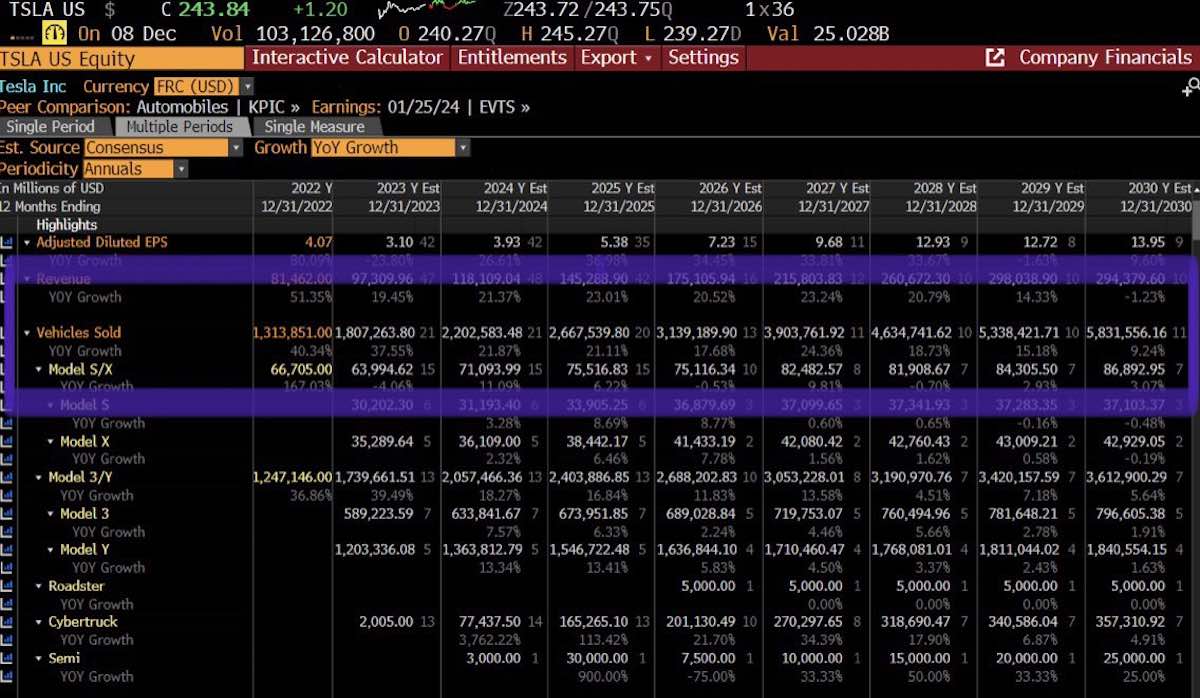 tesla prognosen 2022-2030 volumen bloomberg tabelle