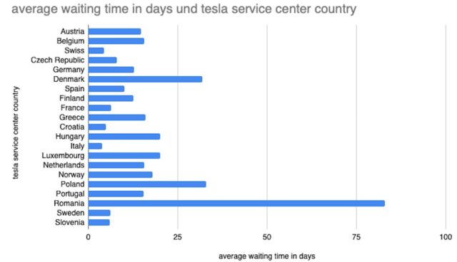 tesla statistik wartezeit service center europa