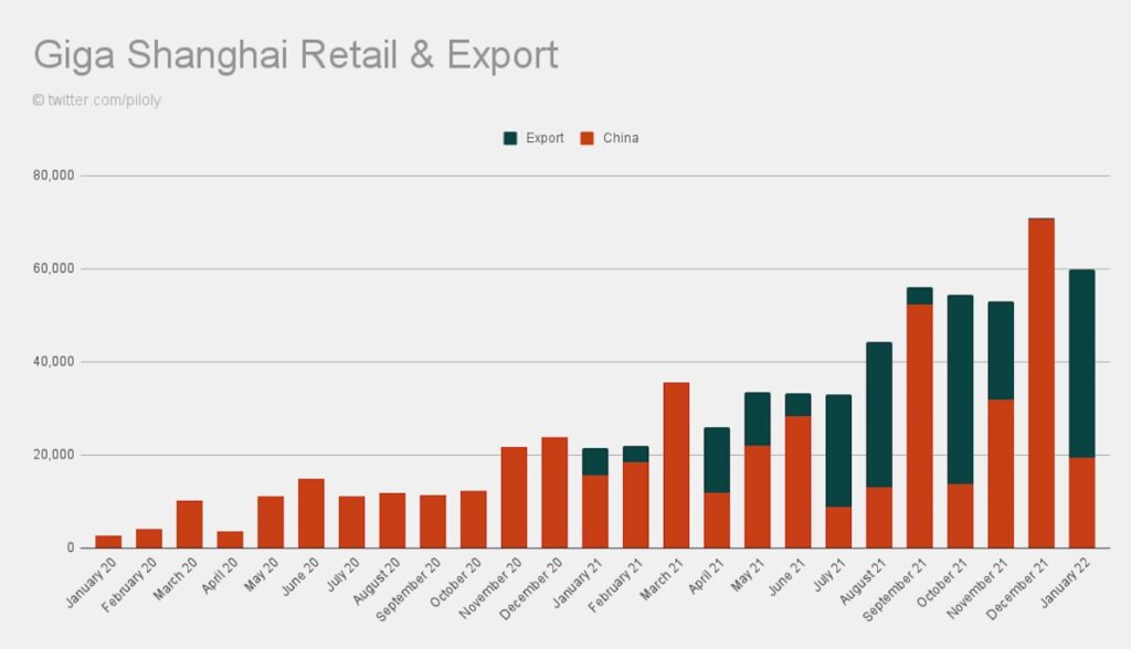 tesla verkauf gigafactory china jan20-jan22