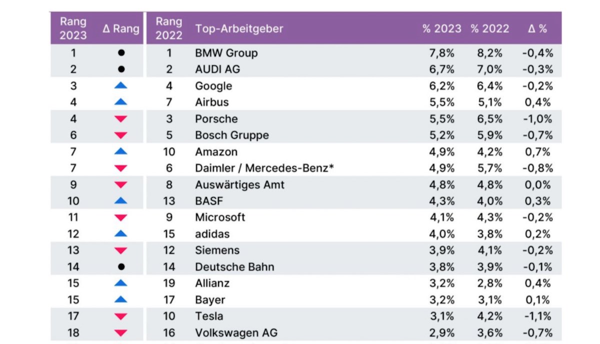 trendence arbeitergeber ranking 2023 akademiker