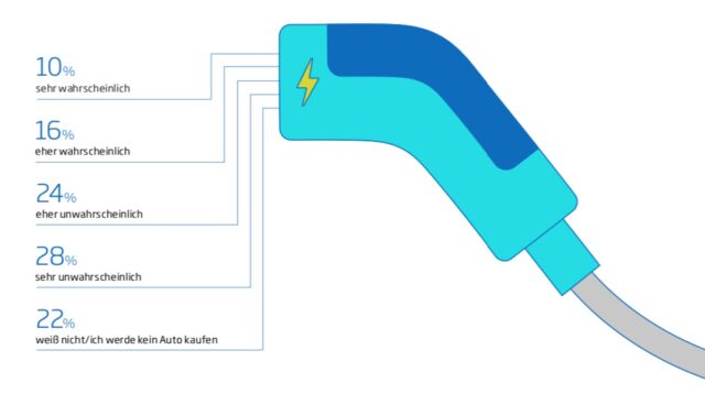 tuev umfrage 2022 elektroauto kauf wahrscheinlich