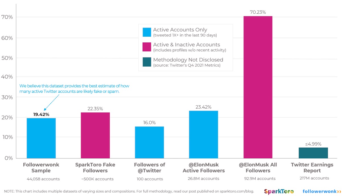 twitter musk fake spam follower sparktoro
