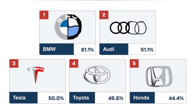 umfrage auto logos bmw audi tesla toyota honda