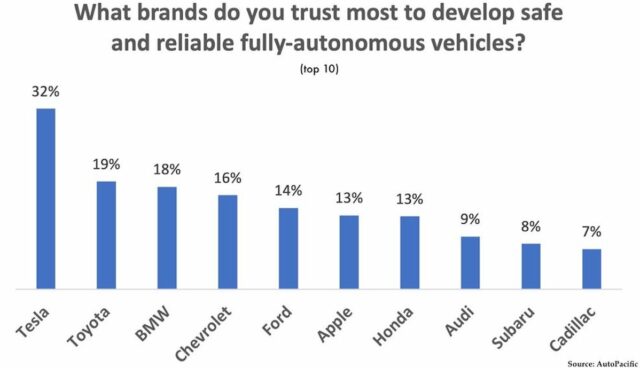 umfrage autonom fahren usa vertrauen tesla