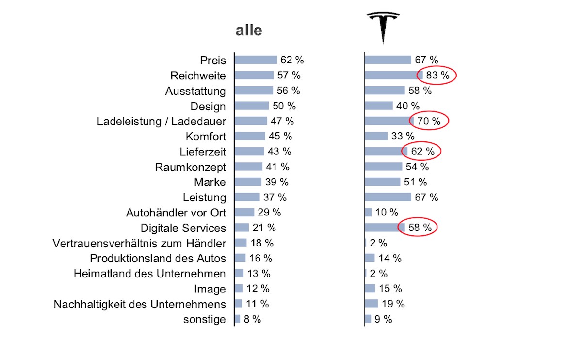 umfrage uscale elektroauto kauf tesla andere